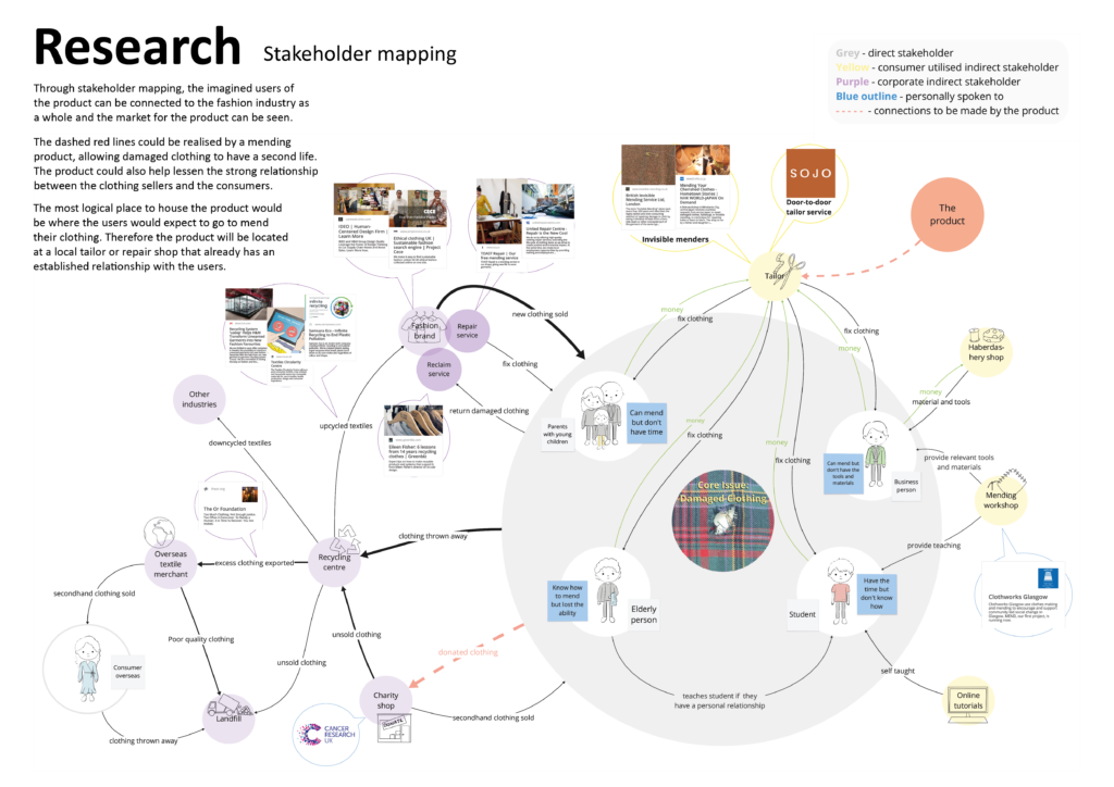 Stakeholder map of the potential users