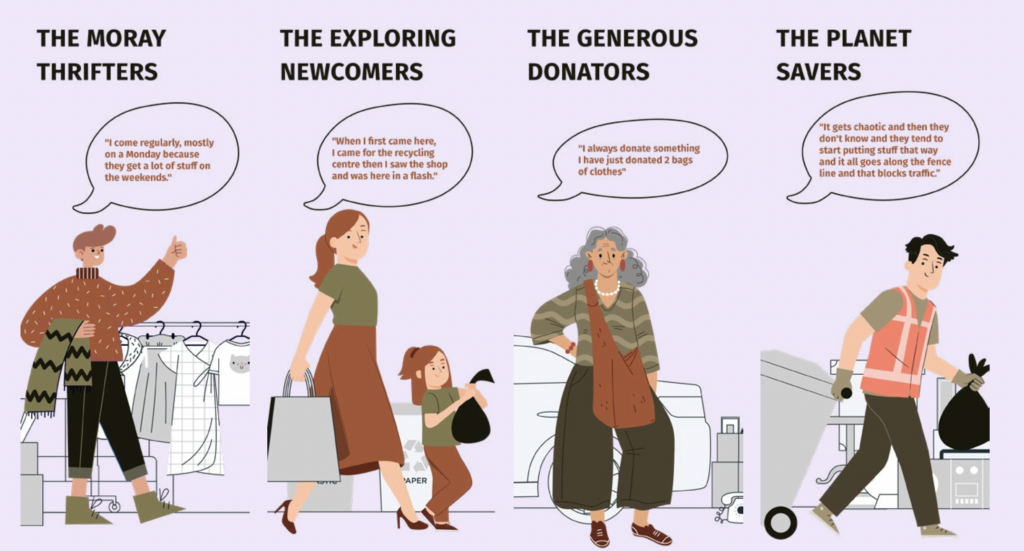 Excerpt from user persona created based on interviews and data collection